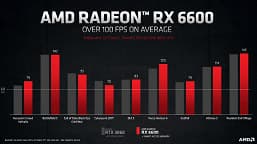 Не быстрее GeForce RTX 3060, но энергоэффективнее. Представлена видеокарта Radeon RX 6600