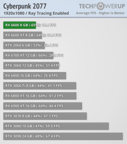 Действительно ли Radeon RX 6600 не уступает GeForce RTX 3060? Полноценные тесты расставили всё по местам