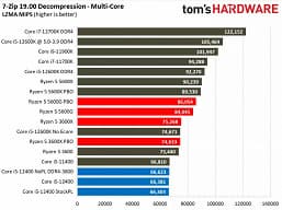Звание народного процессора наконец-то переходит к CPU Intel? Первый полноценный тест Core i5-12400 показал, на что способна новинка
