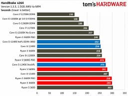 Звание народного процессора наконец-то переходит к CPU Intel? Первый полноценный тест Core i5-12400 показал, на что способна новинка