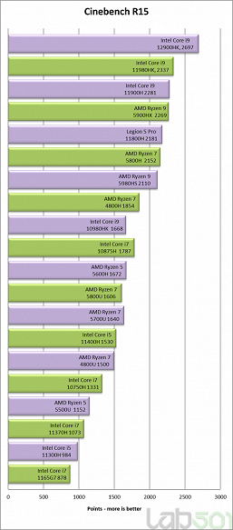 Мобильный CPU Core i9-12900HK настолько производительный, что обходит даже 16-ядерный Ryzen Threadripper 1950X