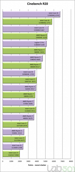 Мобильный CPU Core i9-12900HK настолько производительный, что обходит даже 16-ядерный Ryzen Threadripper 1950X