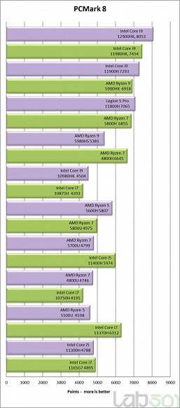 Мобильный CPU Core i9-12900HK настолько производительный, что обходит даже 16-ядерный Ryzen Threadripper 1950X