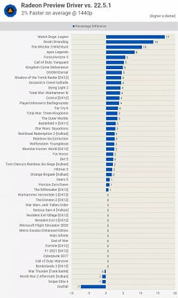 Видеокарты AMD резко стали быстрее на величину до 17%, а, возможно, и более. Тест нового драйвера показал, что прирост действительно есть