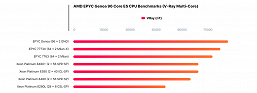 Самый чудовищный процессор AMD в 2022 году. 96-ядерный Epyc Genoa впервые засветился в тесте