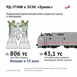 Самый мощный ракетный двигатель — снова российский. Роскосмос завершил испытания «царь-двигателя» РД-171МВ мощностью 246 тысяч лошадиных сил