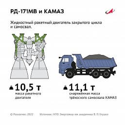 Самый мощный ракетный двигатель — снова российский. Роскосмос завершил испытания «царь-двигателя» РД-171МВ мощностью 246 тысяч лошадиных сил
