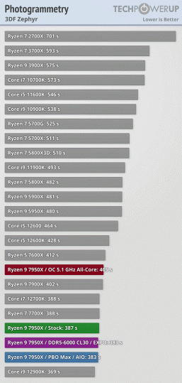 Ryzen 7000 очень мощные, но очень горячие. Наконец-то опубликованы полноценные обзоры новых процессоров 
