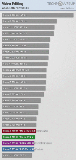 Ryzen 7000 очень мощные, но очень горячие. Наконец-то опубликованы полноценные обзоры новых процессоров 
