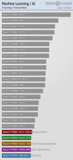 Ryzen 7000 очень мощные, но очень горячие. Наконец-то опубликованы полноценные обзоры новых процессоров 