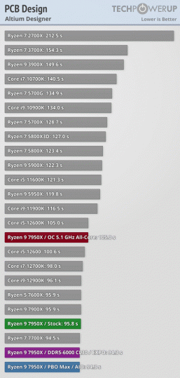 Ryzen 7000 очень мощные, но очень горячие. Наконец-то опубликованы полноценные обзоры новых процессоров 