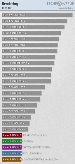 Ryzen 7000 очень мощные, но очень горячие. Наконец-то опубликованы полноценные обзоры новых процессоров 