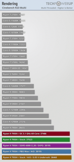 Ryzen 7000 очень мощные, но очень горячие. Наконец-то опубликованы полноценные обзоры новых процессоров 