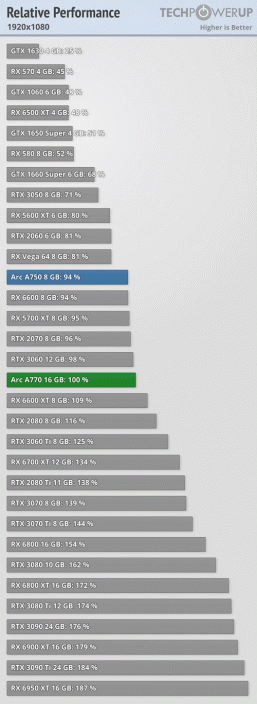 У Intel действительно получились хорошие видеокарты, и они даже в чём-то лучше GeForce RTX 30 и Radeon RX 6000. Вышли обзоры Arc A750 и A770 
