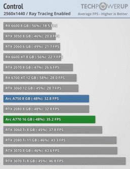 У Intel действительно получились хорошие видеокарты, и они даже в чём-то лучше GeForce RTX 30 и Radeon RX 6000. Вышли обзоры Arc A750 и A770 
