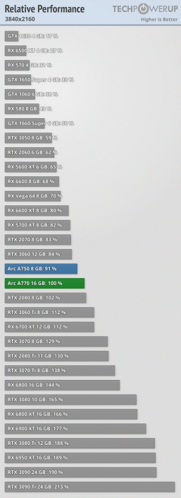 У Intel действительно получились хорошие видеокарты, и они даже в чём-то лучше GeForce RTX 30 и Radeon RX 6000. Вышли обзоры Arc A750 и A770 