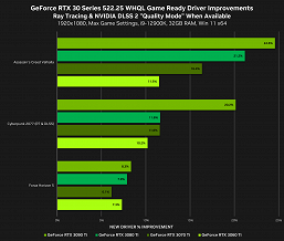 Видеокарты GeForce стали быстрее на 5-24% без всяких DLSS. Новый драйвер значительно повышает производительность 
