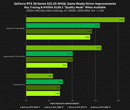 Видеокарты GeForce стали быстрее на 5-24% без всяких DLSS. Новый драйвер значительно повышает производительность 
