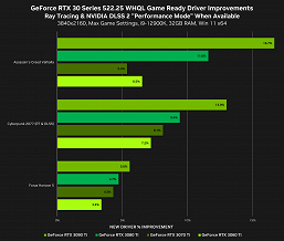 Видеокарты GeForce стали быстрее на 5-24% без всяких DLSS. Новый драйвер значительно повышает производительность 