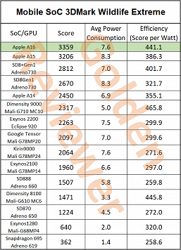 Apple A16 Bionic сравнили по производительности и эффективности с A15 Bionic, Snapdragon 8 Plus Gen 1, Dimensity 9000 и другими платформами