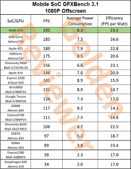 Apple A16 Bionic сравнили по производительности и эффективности с A15 Bionic, Snapdragon 8 Plus Gen 1, Dimensity 9000 и другими платформами