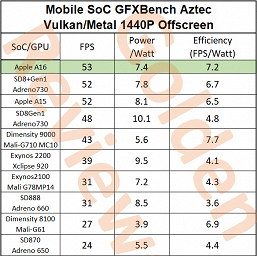 Apple A16 Bionic сравнили по производительности и эффективности с A15 Bionic, Snapdragon 8 Plus Gen 1, Dimensity 9000 и другими платформами