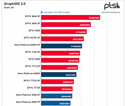 Иногда два новейших 60-ядерных CPU Intel проигрывают одному 96-ядерному монстру AMD. Появились масштабные тесты Xeon 8490H