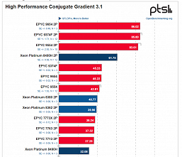Иногда два новейших 60-ядерных CPU Intel проигрывают одному 96-ядерному монстру AMD. Появились масштабные тесты Xeon 8490H