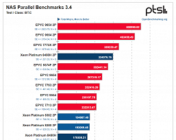 Иногда два новейших 60-ядерных CPU Intel проигрывают одному 96-ядерному монстру AMD. Появились масштабные тесты Xeon 8490H