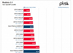 Иногда два новейших 60-ядерных CPU Intel проигрывают одному 96-ядерному монстру AMD. Появились масштабные тесты Xeon 8490H
