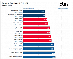 Иногда два новейших 60-ядерных CPU Intel проигрывают одному 96-ядерному монстру AMD. Появились масштабные тесты Xeon 8490H