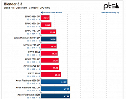 Иногда два новейших 60-ядерных CPU Intel проигрывают одному 96-ядерному монстру AMD. Появились масштабные тесты Xeon 8490H