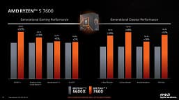 AMD представила дешевые процессоры Ryzen 7000 для настольных ПК: Ryzen 5 7600 за $230, Ryzen 7 7700 $330, Ryzen 9 7900 за $430