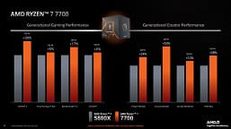 AMD представила дешевые процессоры Ryzen 7000 для настольных ПК: Ryzen 5 7600 за $230, Ryzen 7 7700 $330, Ryzen 9 7900 за $430