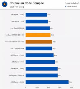 Core i5-13500 — «процессор с превосходной производительностью». Большой тест показал, что это лучший CPU за 250 долларов