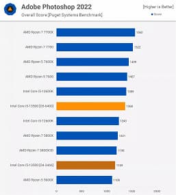 Core i5-13500 — «процессор с превосходной производительностью». Большой тест показал, что это лучший CPU за 250 долларов