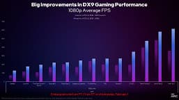 Видеокарты Intel Arc теперь станут лучшими по соотношению цены и производительности? Компания утверждает, что подняла производительность на величину до 87%