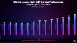 Видеокарты Intel Arc теперь станут лучшими по соотношению цены и производительности? Компания утверждает, что подняла производительность на величину до 87%