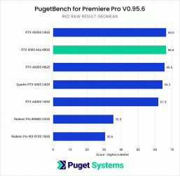 Когда 48 ГБ памяти и цена в 6800 не спасают видеокарту Nvidia. Профессиональная карта RTX 6000 Ada в ряде тестов уступает вчетверо более дешёвой GeForce RTX 4090
