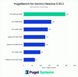 Когда 48 ГБ памяти и цена в 6800 не спасают видеокарту Nvidia. Профессиональная карта RTX 6000 Ada в ряде тестов уступает вчетверо более дешёвой GeForce RTX 4090
