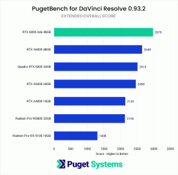Когда 48 ГБ памяти и цена в 6800 не спасают видеокарту Nvidia. Профессиональная карта RTX 6000 Ada в ряде тестов уступает вчетверо более дешёвой GeForce RTX 4090