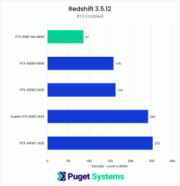 Когда 48 ГБ памяти и цена в 6800 не спасают видеокарту Nvidia. Профессиональная карта RTX 6000 Ada в ряде тестов уступает вчетверо более дешёвой GeForce RTX 4090