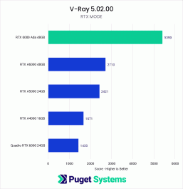 Когда 48 ГБ памяти и цена в 6800 не спасают видеокарту Nvidia. Профессиональная карта RTX 6000 Ada в ряде тестов уступает вчетверо более дешёвой GeForce RTX 4090