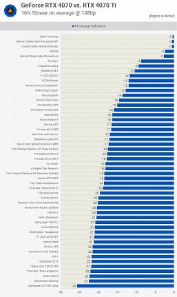 Стоит ли переплачивать за GeForce RTX 4070 Ti? Карту сравнили с 600-долларовой RTX 4070 в 40 играх