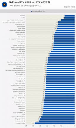 Стоит ли переплачивать за GeForce RTX 4070 Ti? Карту сравнили с 600-долларовой RTX 4070 в 40 играх