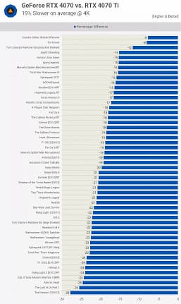 Стоит ли переплачивать за GeForce RTX 4070 Ti? Карту сравнили с 600-долларовой RTX 4070 в 40 играх