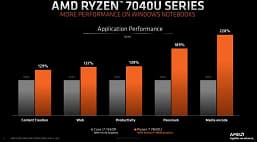 Самый мощный iGPU, TDP 15-30 Вт и производительность выше, чем у Apple M2. Представлены APU Ryzen 7040U