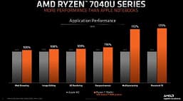 Самый мощный iGPU, TDP 15-30 Вт и производительность выше, чем у Apple M2. Представлены APU Ryzen 7040U