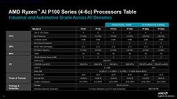 Модельный ряд и характеристики Ryzen AI Embedded P100 и X100