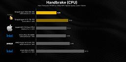 Первые тесты показывают, что Snapdragon X2 Elite зачастую с лёгкостью обходит Apple M5 и новые процессоры Intel